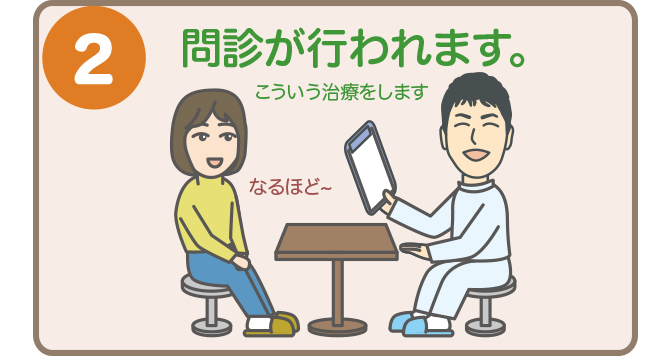 ２．問診が行われます
