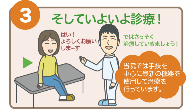 ３．当院では柔整を中心とした治療を行っています